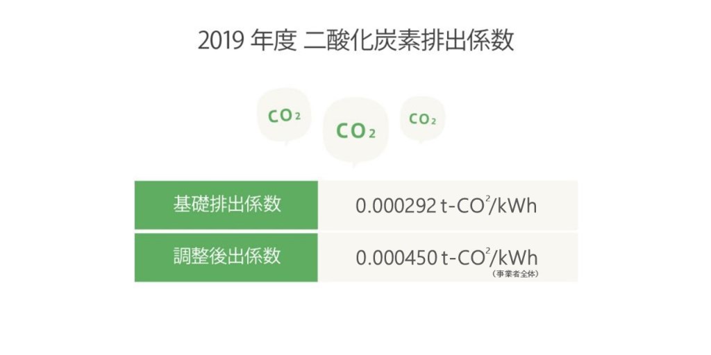 二酸化炭素排出係数